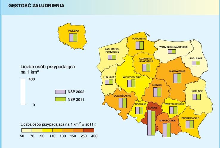 Na skutek wzrostu liczby ludności gęstość zaludnienia Polski wzrosła z 122os./km2 (2002) do 123 os./km2 (2011).