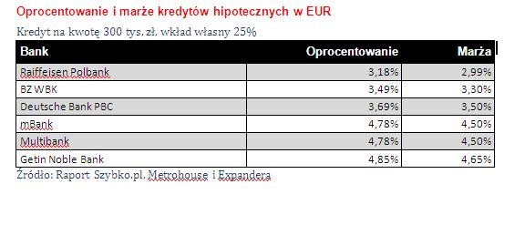 Oprocentowanie i marże kredytów hipotecznych w EUR