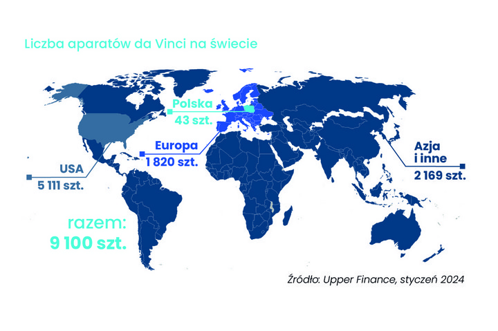 Liczba aparatów da Vinci na świecie