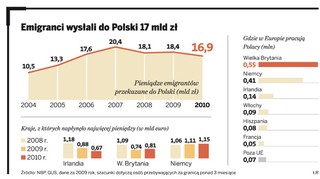 Emigranci ślą do Polski miliardy. Transfery wzrosną po wyjazdach do Niemiec