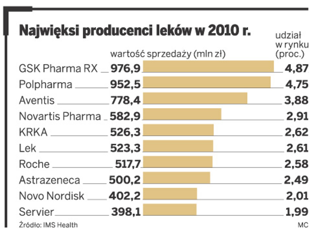 Najwięksi producenci leków w 2010 r.