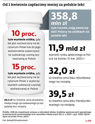 Od 1 kwietnia zapłacimy mniej za polskie leki