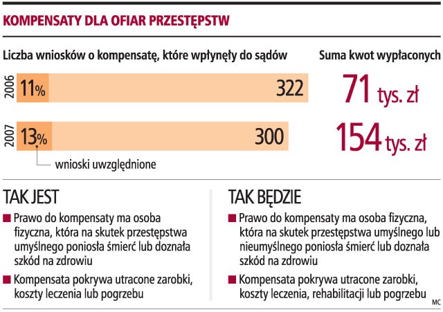 Kompensaty dla ofiar przestępstw