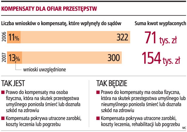 Kompensaty dla ofiar przestępstw