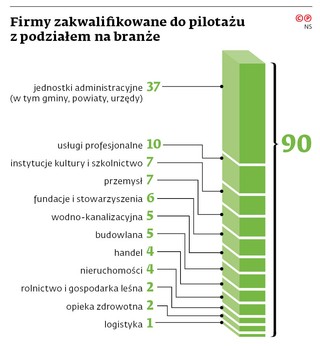 Firmy zakwalifikowane do pilotażu z podziałem na branże