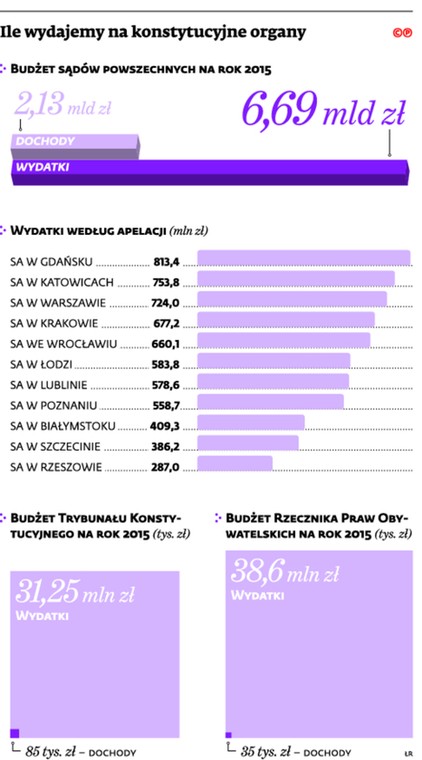 Ile wydajemy na konstytucyjne organy