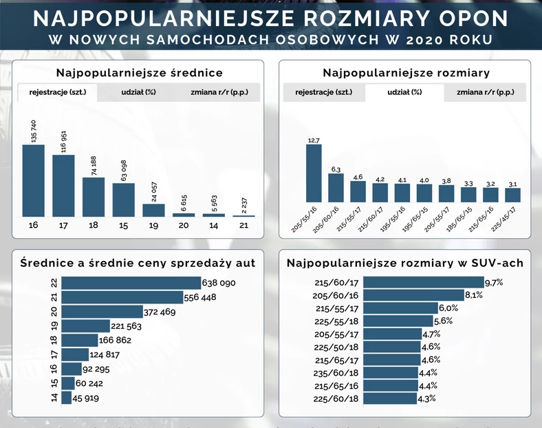 Raport: rynek opon w 2020 roku