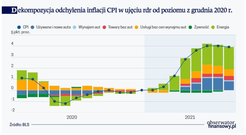 Dekompozycja odchylenia inflacji CPI w ujęciu rdr od poziomu z grudnia 2020 r