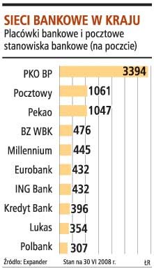 Sieci bankowe w Polsce