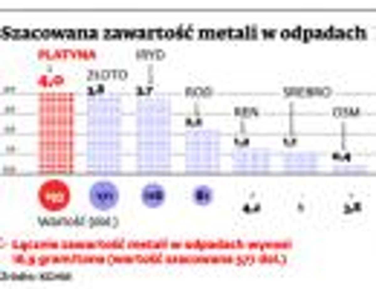 Szacowana zawartość metali w odpadsach KGHM
