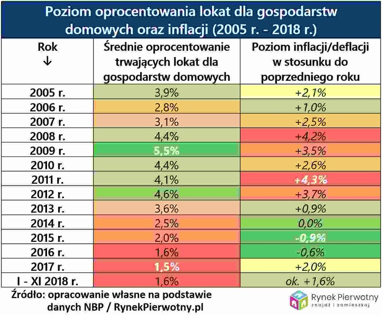 Poziom oprocentowania lokat, źródło: Rynek Pierwotny