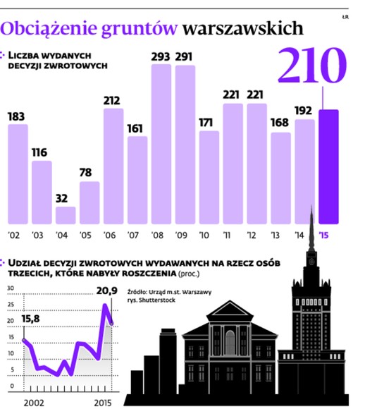 Obciążenie gruntów warszawskich