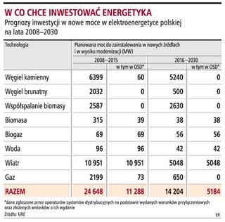 Energetyka deklaruje 135 mld zł inwestycji