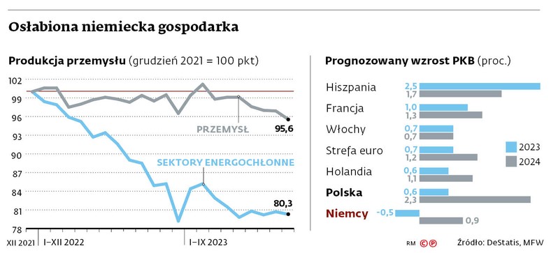 Osłabiona niemiecka gospodarka