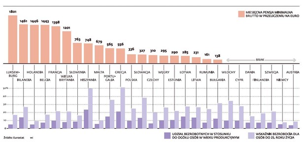 Płaca minimalna a poziom bezrobocia w krajach Unii Europejskiej