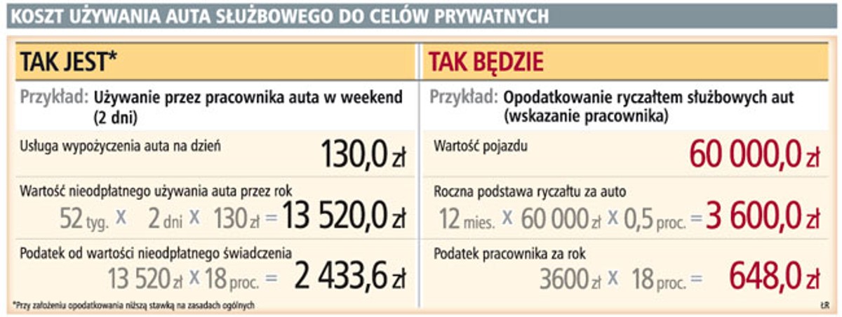 Koszt używania auta służbowego do celów prywatnych