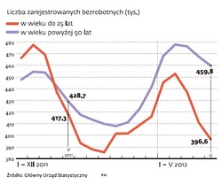 Bezrobocie-dożywocie. Co czwarta osoba bez pracy skończyła 50 lat