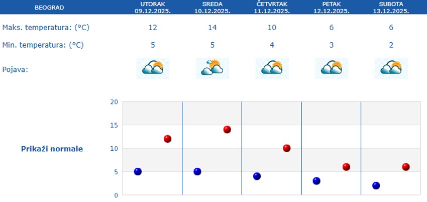 Vremenska prognoza za pet dana za Beograd