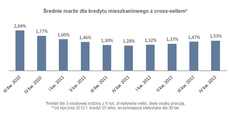 Średnia marża dla kredytu mieszkaniowego z cross-sellem