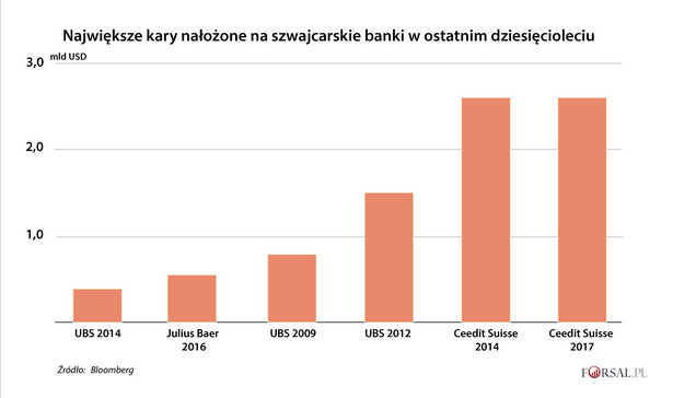 Największe kary nałożone na szwajcarskie banki w ostatnim dziesięcioleciu