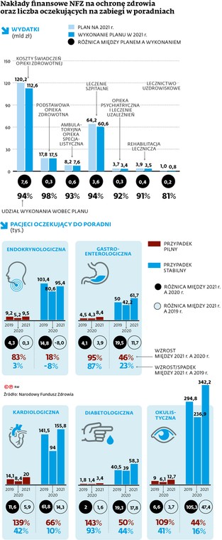 Nakłady finansowe NFZ na ochronę zdrowia oraz liczba oczekujących na zabiegi w poradniach