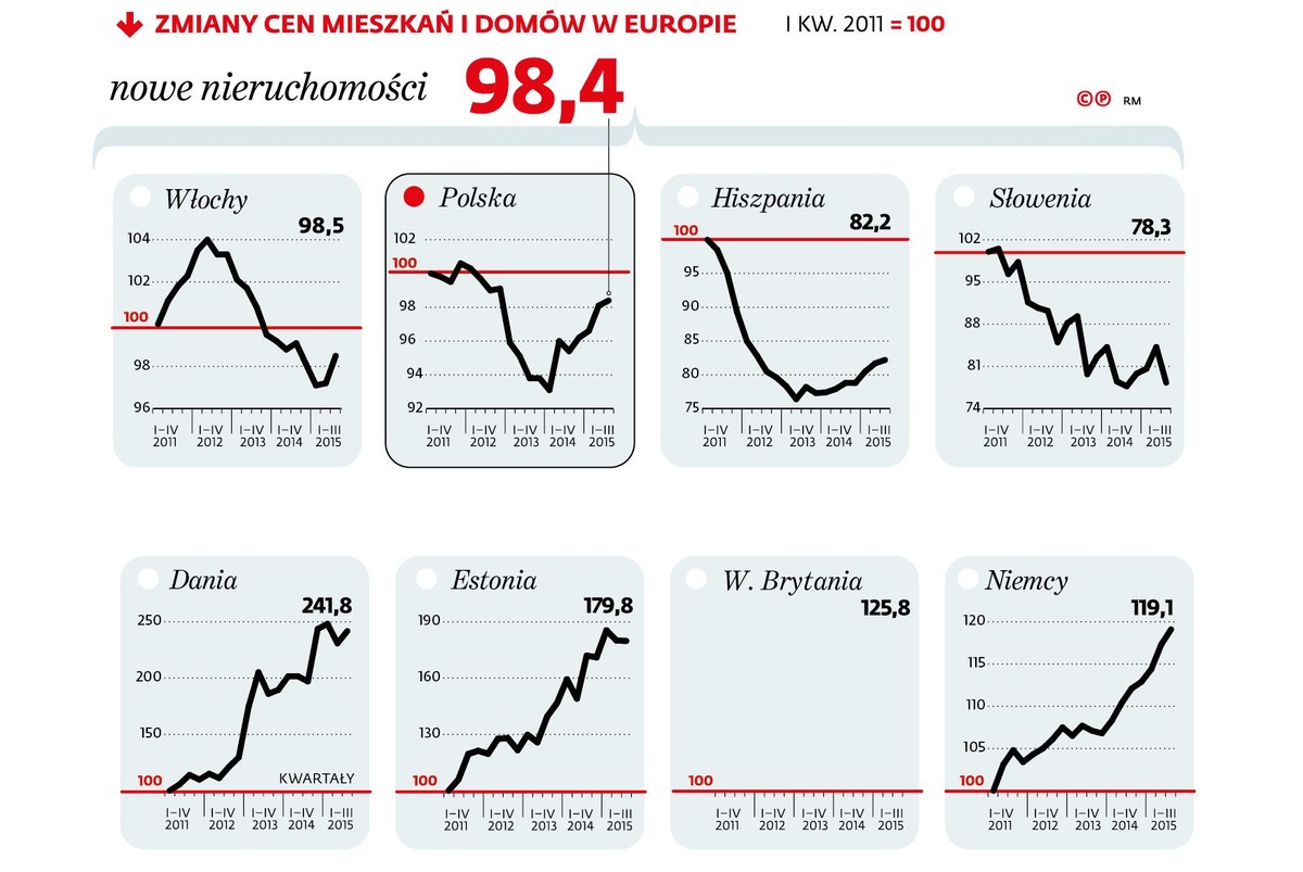 Zmiany cen mieszkań i domów w Europie - rynek pierwotny