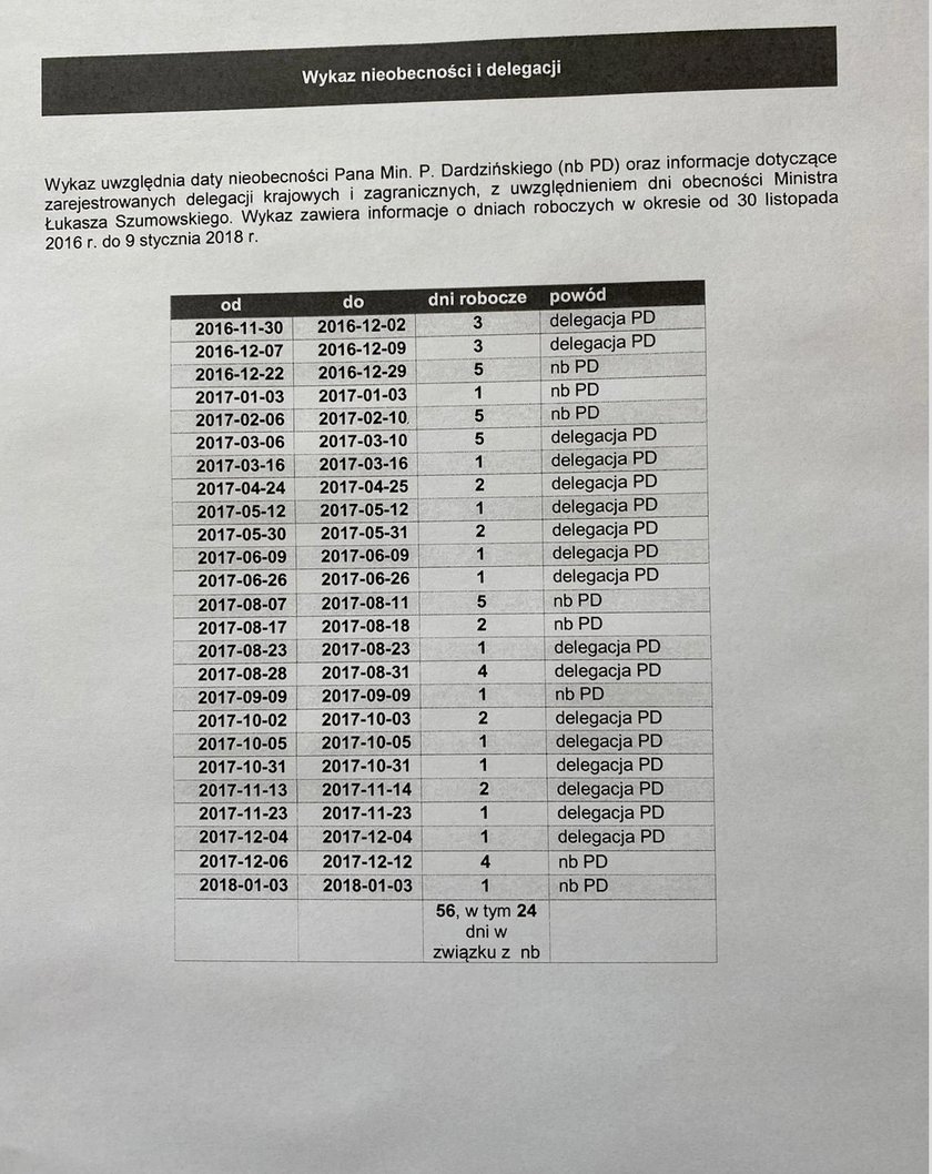 Mamy wykaz dni, w których Dardzińskiego nie było w pracy