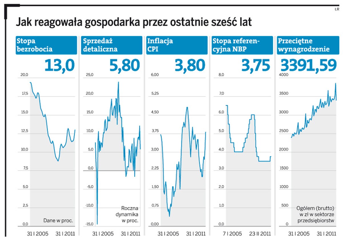 Jak reagowała gospodarka przez ostatnie sześć lat