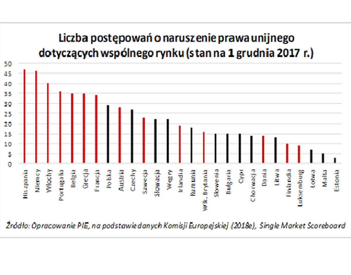 Liczba postepowań o naruszenie prawa unijnego (graf. OF)