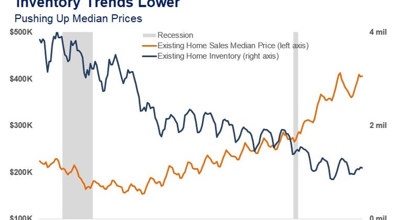 CHART OF THE DAY: Here's the simple reason why home prices won't fall ...