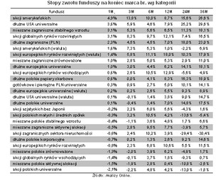 Fundusze inwestycyjne w marcu 2013 – podsumowanie