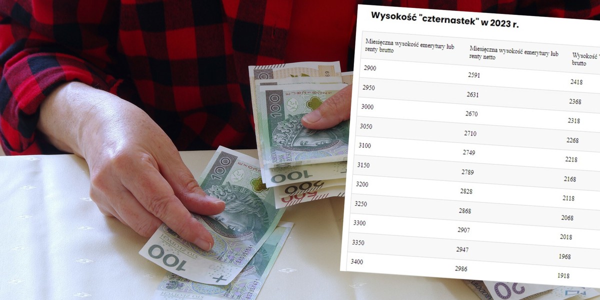 "Czternastka" w 2023 r. Nie wszyscy emeryci dostaną 14. emeryturę. Nie każdy też otrzyma to świadczenie tej samej wysokości.