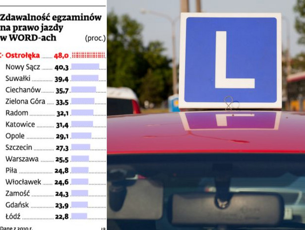 Zdawalność egzaminów na prawo jazdy w WORD-ach