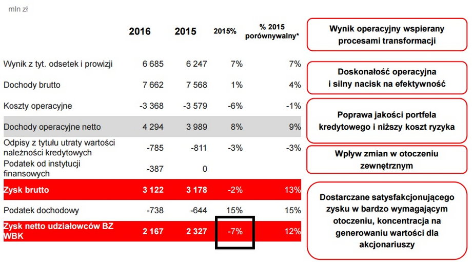 Zysk netto BZ WBK w 2016 r.