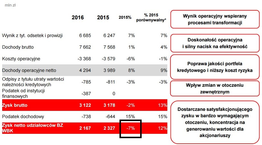 Zysk netto BZ WBK w 2016 r.