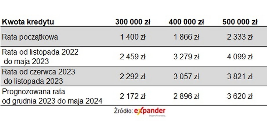 Szacowane zmiany wysokości rat kredytów zaciągniętych w 2020 r., w których stosowany jest wskaźnik WIBOR 6M