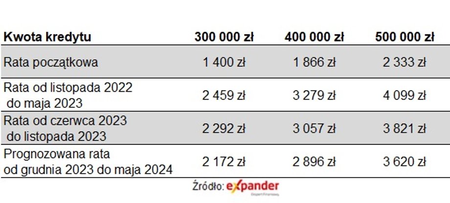 Szacowane zmiany wysokości rat kredytów zaciągniętych w 2020 r., w których stosowany jest wskaźnik WIBOR 6M