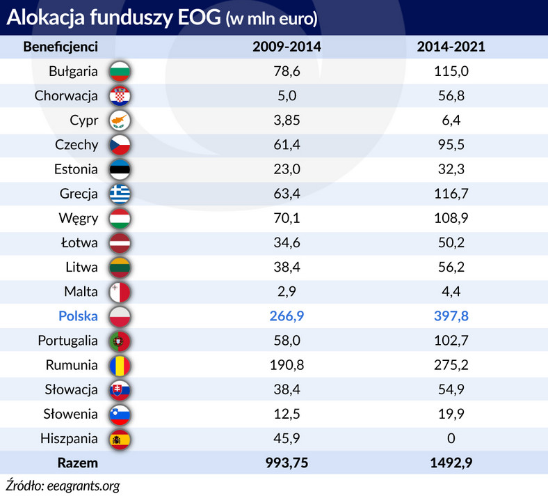 Alokacja funduszy EOG wg krajów  (graf. obserwator finansowy)
