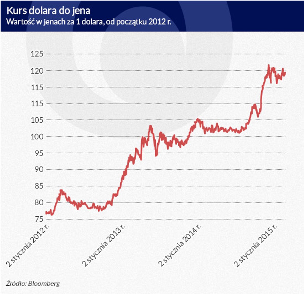 Kurs dolara do jena