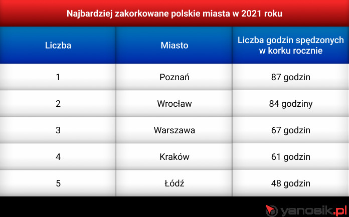 Najbardziej zakorkowane miasta w Polsce