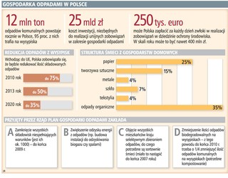 UE: Polskę czekają kary za śmieci