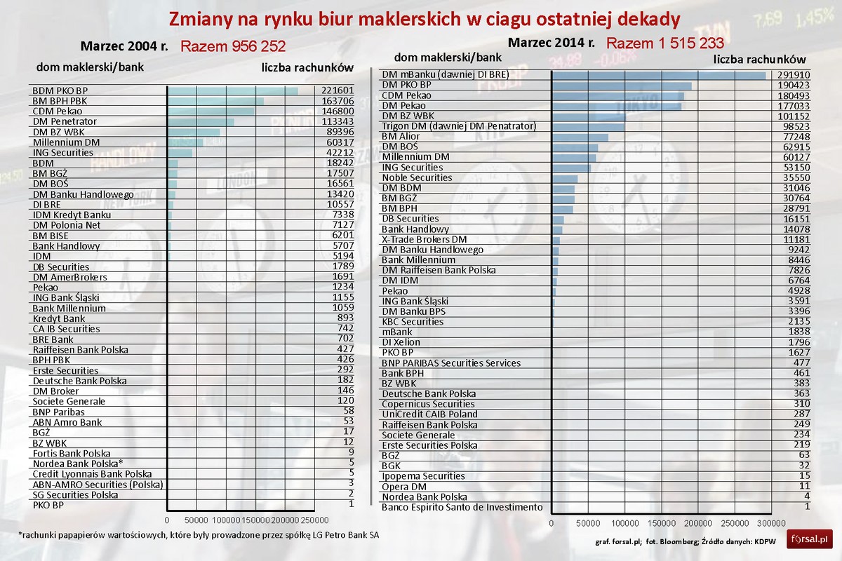 Zmiany na rynku biur maklerskich w ciagu ostatniej dekady