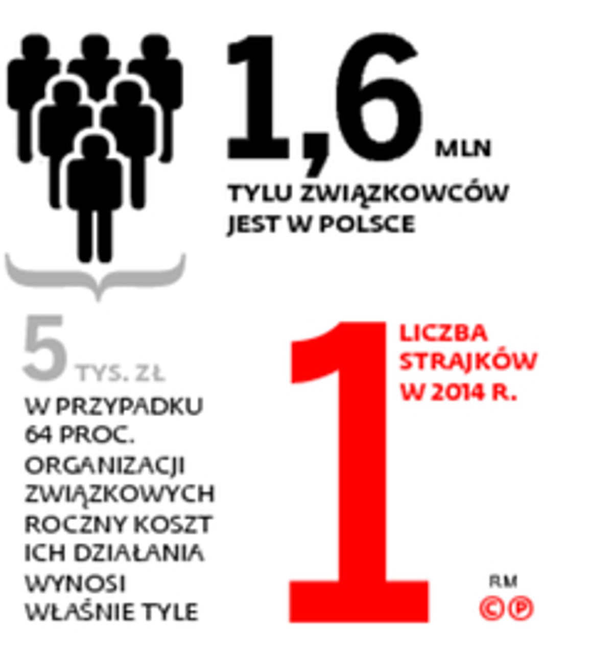 Twarz polskich związków zawodowych. Dlaczego nie strajkują?