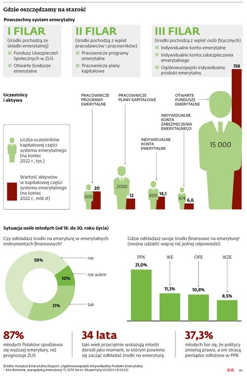 Gdzie oszczędzamy na starość