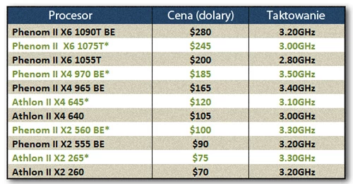 Nowe procesory w ofercie (zaznaczone jaśniejszym kolorem) na tle dostępnych do tej pory modeli (kolor czarny)