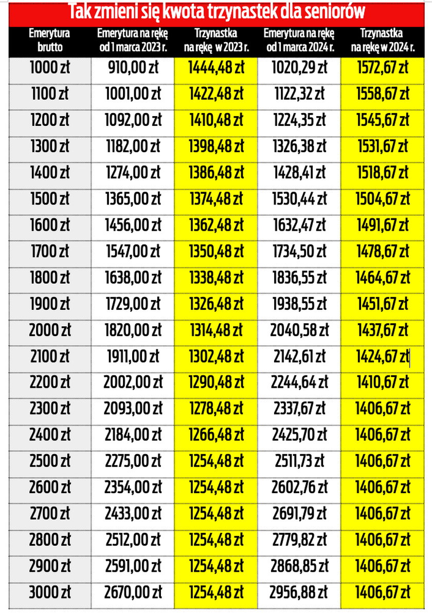 Wypłata Trzynastek Jeszcze W Marcu Emeryci Będą Zaskoczeni Z Kwoty 6062
