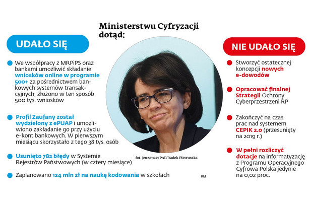 Ministerstwo Cyfryzacji - co sie udało , a co nie