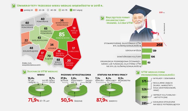 Seniorzy w kolejce na uczelnie. Uniwersytety Trzeciego Wieku są oblegane