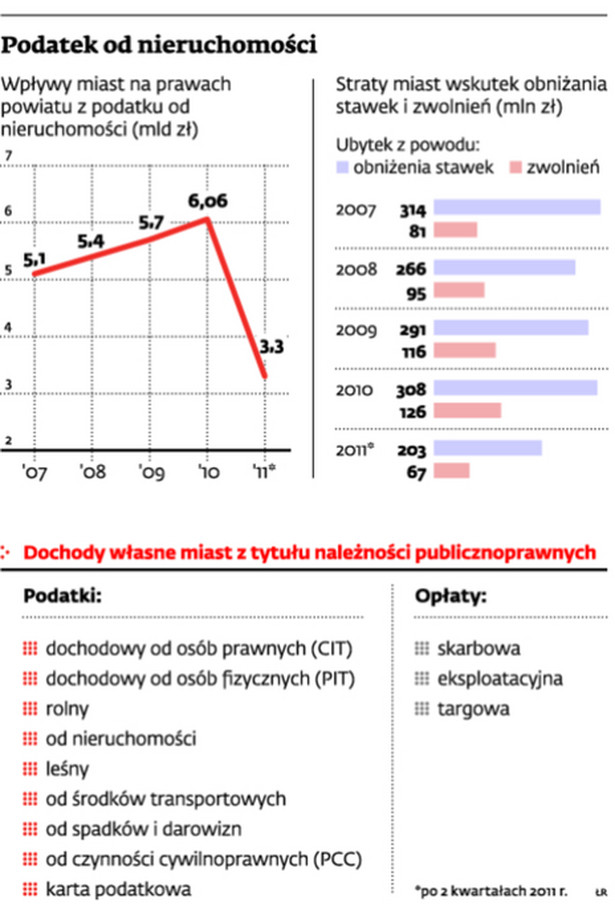 Podatek od nieruchomości