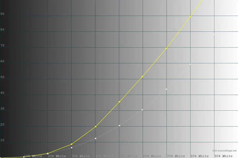 Krzywa luminancji w telewizorze TCL 55C715K
